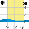 Pensacola NAS tide chart for Tuesday, July 25, 2023