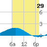 Pensacola NAS tide chart for Saturday, July 29, 2023