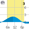 Pensacola NAS tide chart for Monday, July 3, 2023
