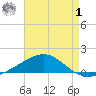 Pensacola NAS tide chart for Tuesday, August 1, 2023
