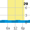 Pensacola NAS tide chart for Sunday, August 20, 2023