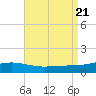 Pensacola NAS tide chart for Monday, August 21, 2023