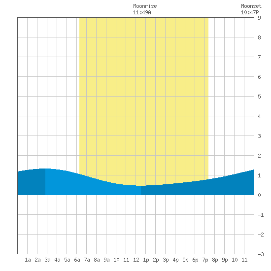 Pensacola NAS tide chart for Tuesday, August 22, 2023