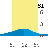Pensacola NAS tide chart for Thursday, August 31, 2023