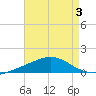 Pensacola NAS tide chart for Thursday, August 3, 2023