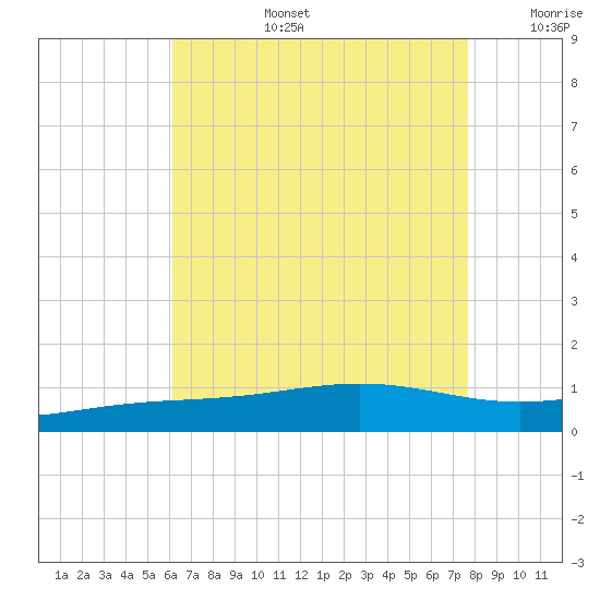 Pensacola NAS tide chart for Saturday, August 5, 2023