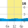 Pensacola NAS tide chart for Saturday, September 16, 2023