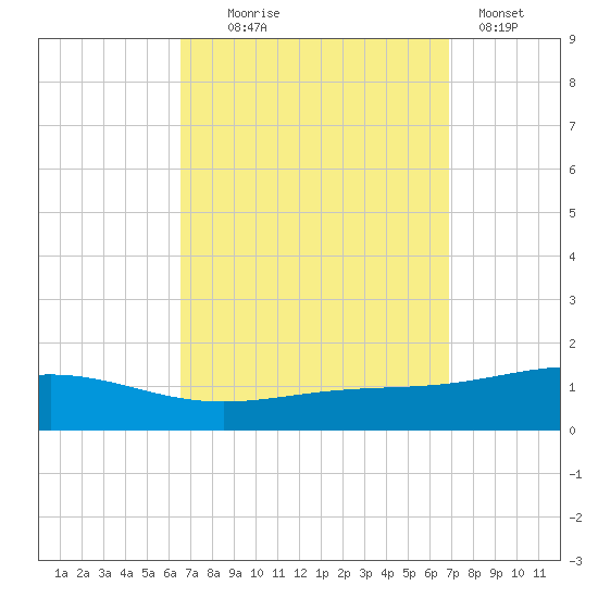 Pensacola NAS tide chart for Sunday, September 17, 2023