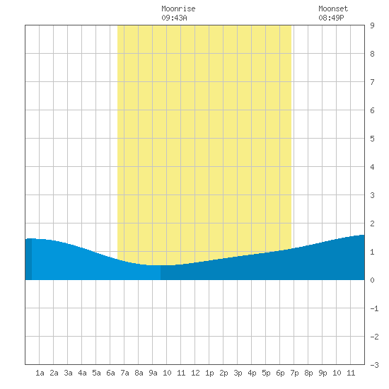 Pensacola NAS tide chart for Monday, September 18, 2023