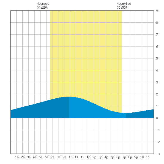 Pensacola NAS tide chart for Wednesday, September 27, 2023