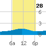 Pensacola NAS tide chart for Thursday, September 28, 2023