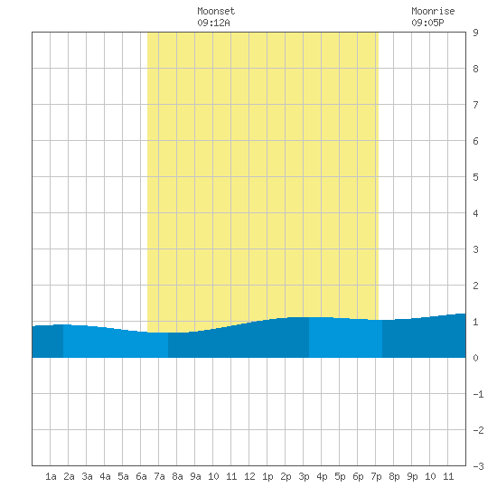 Pensacola NAS tide chart for Saturday, September 2, 2023