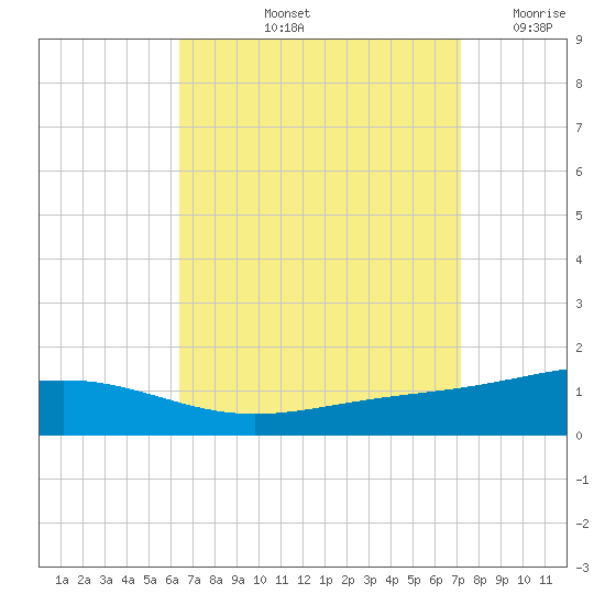 Pensacola NAS tide chart for Sunday, September 3, 2023