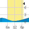 Pensacola NAS tide chart for Monday, September 4, 2023