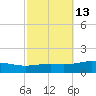Pensacola NAS tide chart for Friday, October 13, 2023