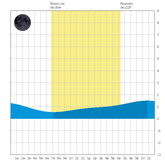 Pensacola NAS tide chart for Saturday, October 14, 2023