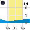 Pensacola NAS tide chart for Saturday, October 14, 2023