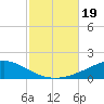 Pensacola NAS tide chart for Thursday, October 19, 2023