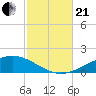 Pensacola NAS tide chart for Saturday, October 21, 2023