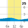 Pensacola NAS tide chart for Wednesday, October 25, 2023