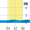 Pensacola NAS tide chart for Thursday, October 26, 2023