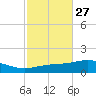 Pensacola NAS tide chart for Friday, October 27, 2023