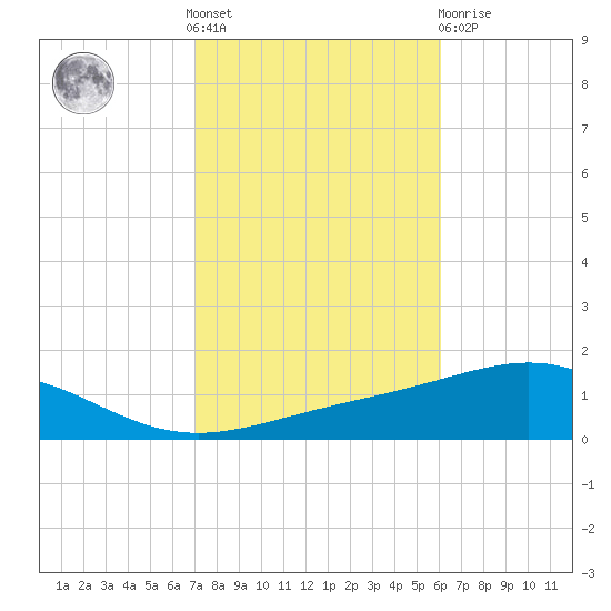 Pensacola NAS tide chart for Saturday, October 28, 2023