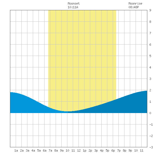 Pensacola NAS tide chart for Monday, October 2, 2023