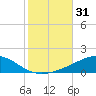 Pensacola NAS tide chart for Tuesday, October 31, 2023