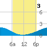 Pensacola NAS tide chart for Tuesday, October 3, 2023