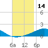 Pensacola NAS tide chart for Tuesday, November 14, 2023