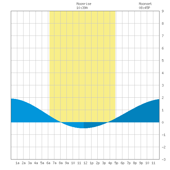 Pensacola NAS tide chart for Friday, November 17, 2023