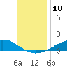 Pensacola NAS tide chart for Saturday, November 18, 2023