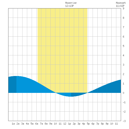Pensacola NAS tide chart for Sunday, November 19, 2023