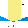 Pensacola NAS tide chart for Wednesday, November 1, 2023