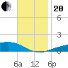Pensacola NAS tide chart for Monday, November 20, 2023