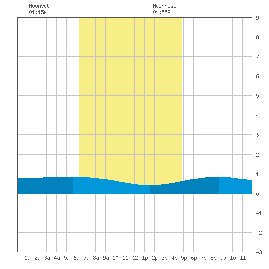 Pensacola NAS tide chart for Wednesday, November 22, 2023