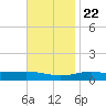 Pensacola NAS tide chart for Wednesday, November 22, 2023