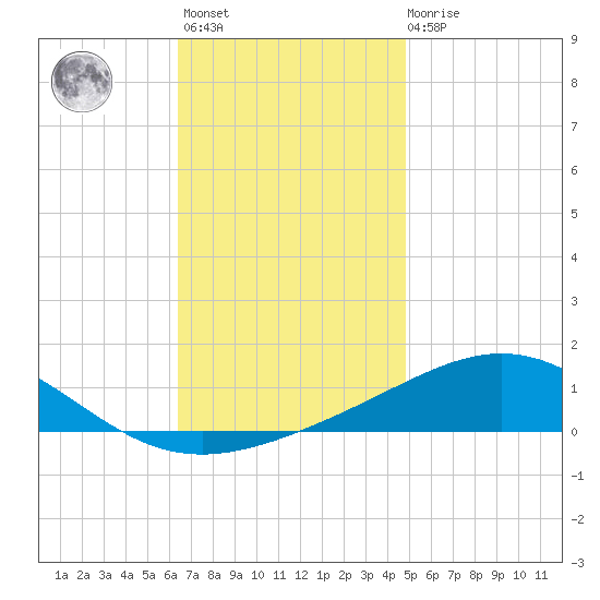 Pensacola NAS tide chart for Monday, November 27, 2023