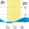 Pensacola NAS tide chart for Monday, November 27, 2023