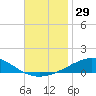 Pensacola NAS tide chart for Wednesday, November 29, 2023