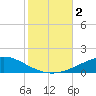 Pensacola NAS tide chart for Thursday, November 2, 2023