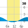 Pensacola NAS tide chart for Thursday, November 30, 2023