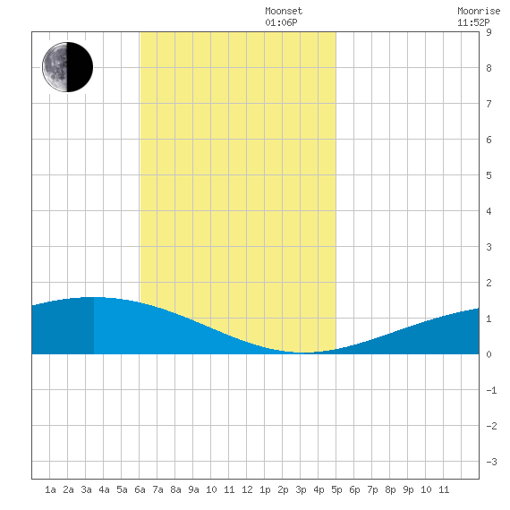 Pensacola NAS tide chart for Sunday, November 5, 2023