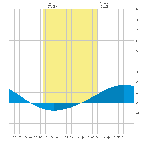 Pensacola NAS tide chart for Wednesday, December 13, 2023