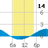 Pensacola NAS tide chart for Thursday, December 14, 2023