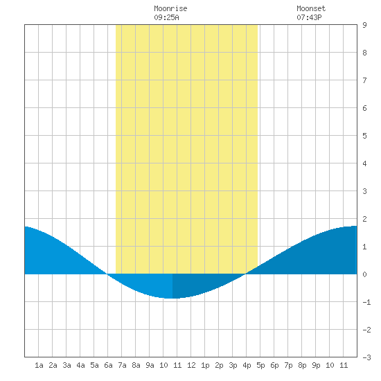 Pensacola NAS tide chart for Friday, December 15, 2023