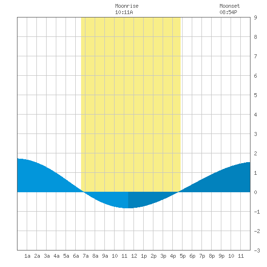 Pensacola NAS tide chart for Saturday, December 16, 2023