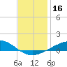 Pensacola NAS tide chart for Saturday, December 16, 2023
