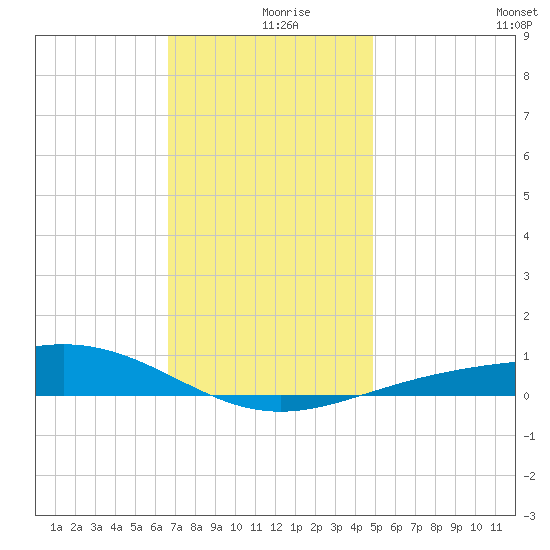 Pensacola NAS tide chart for Monday, December 18, 2023